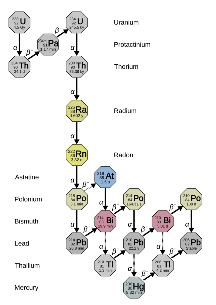 Uranium decay chain