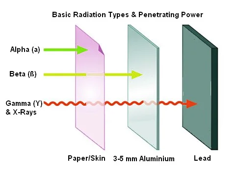 Basic types of radiation